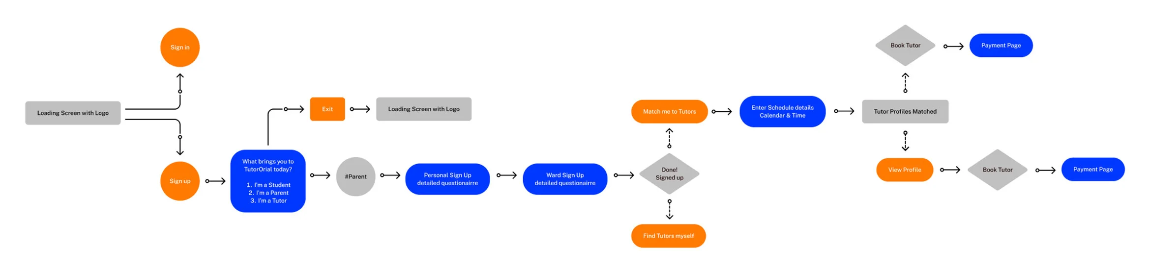 EduNexus user flow diagram