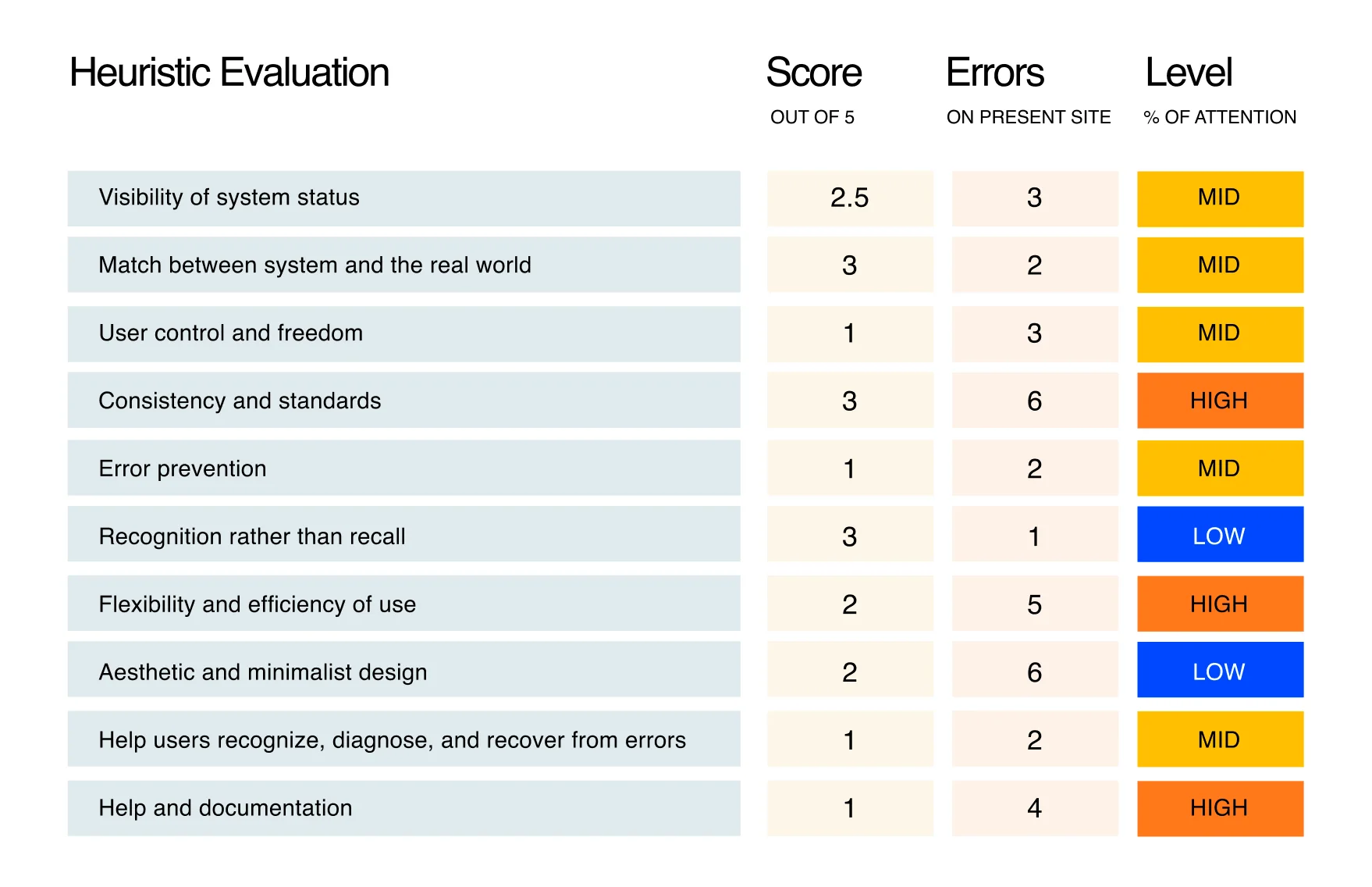 Heuristic analysis of the original platform